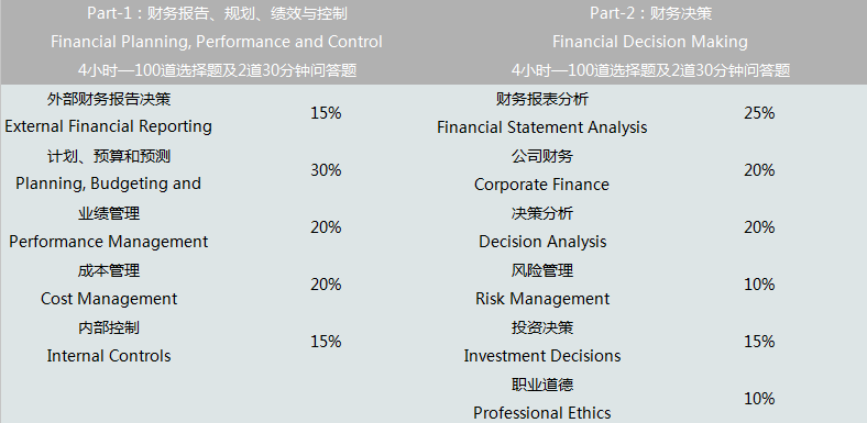 2018年管理会计师考试科目详细介绍