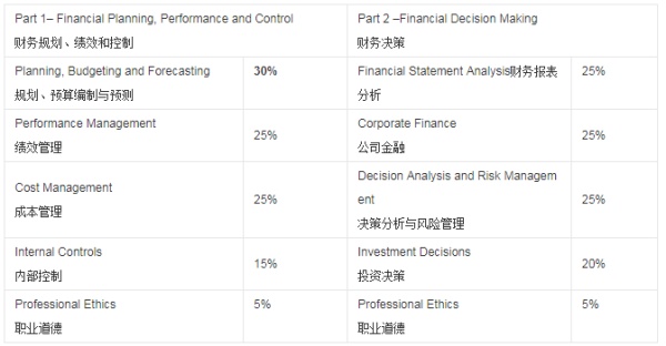 CMA和金融会计学哪个比较好？