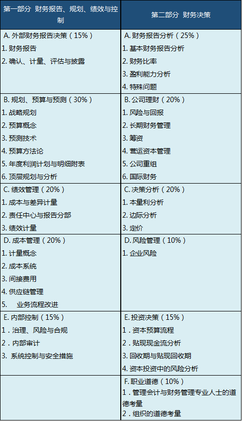 CMA考试考纲