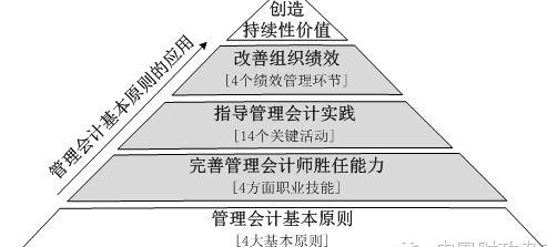 管理会计原则框架