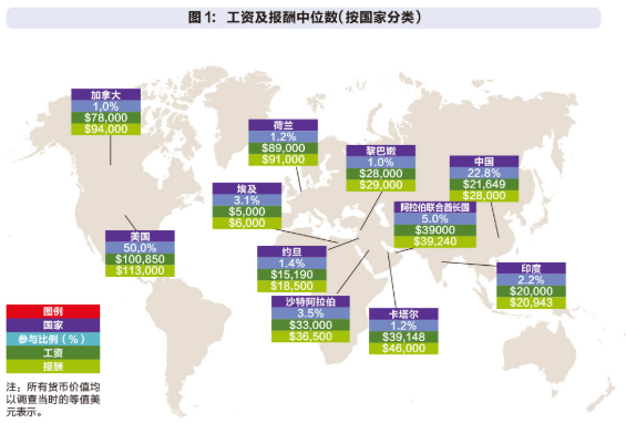 IMA全球薪酬调查,中国CMAer薪资平均数据