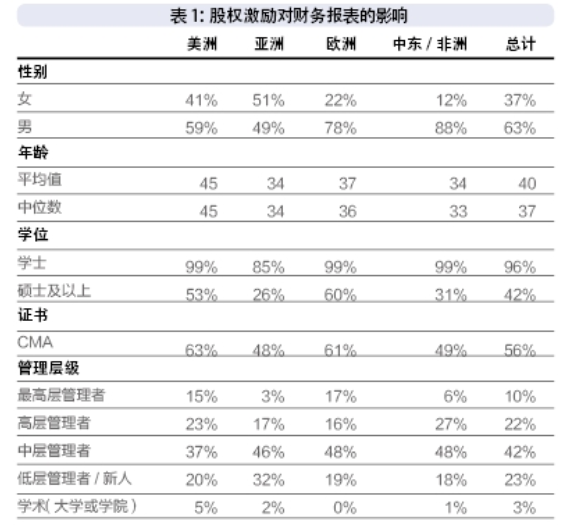 CMA持证者