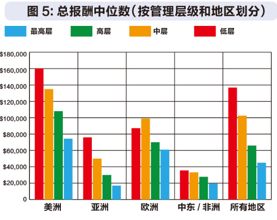 CMA薪酬