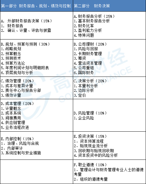 管理会计师CMA考试科目