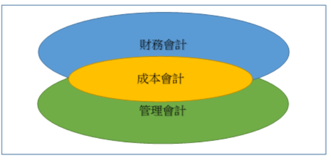 成本会计和财务会计,管理会计的关系