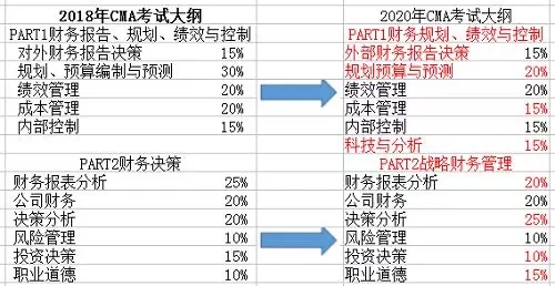 中国管理会计师cnma是什么