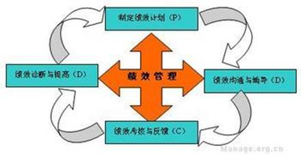 什么是绩效管理概念_绩效管理介绍