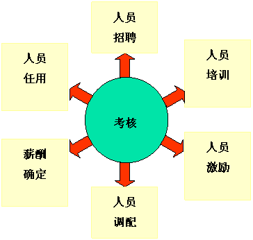 绩效考核的作用有哪些