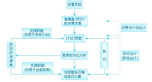 现代管理会计的基本内容