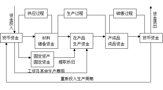 会计对象是什么