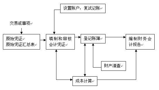 会计核算的7种方法具体有哪些