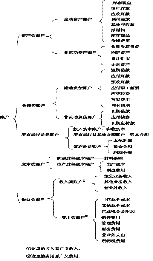 账户按经济内容分类示意