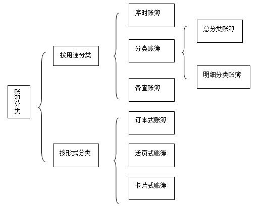 会计账簿的分类图表