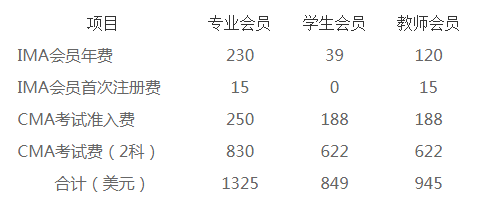 管理会计师cma考下来到底要多少钱