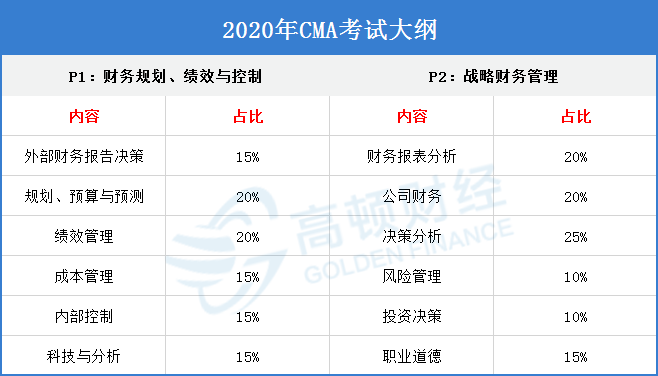 2020年管理会计师考试科目及教材介绍