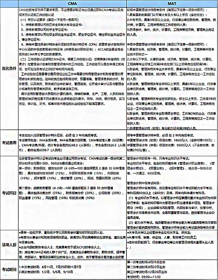 CMA(美国注册管理会计师)和MAT(中国管理会计师)考试各项指标对比