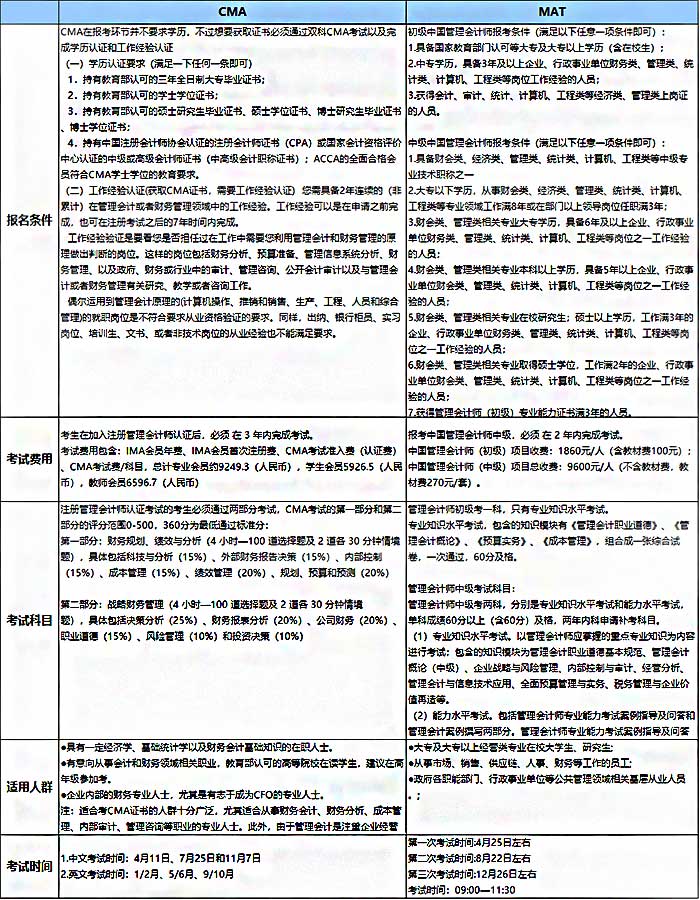 CMA（美国注册管理会计师)和MAT（中国管理会计师）考试各项指标对比