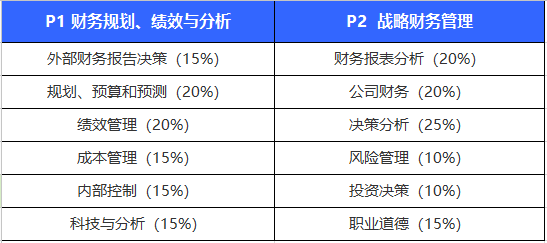 CMA管理会计考试科目