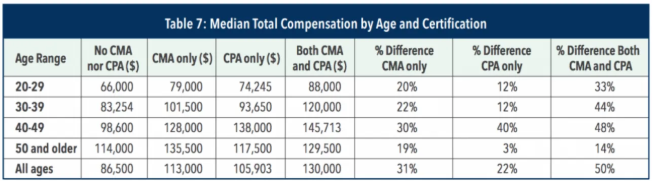 CMA各年龄段薪资