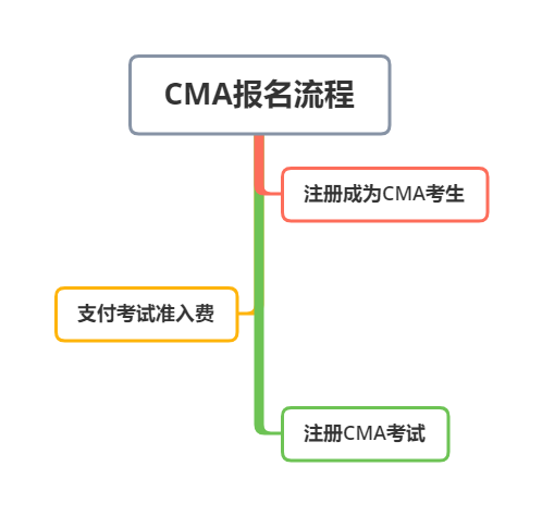 CMA报名流程