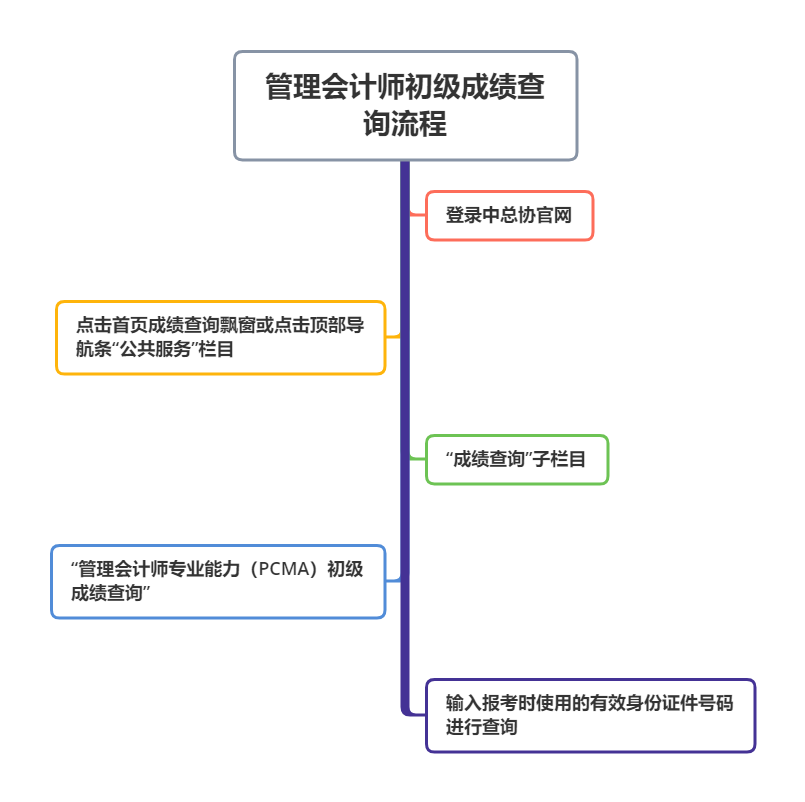 管理会计师成绩查询流程