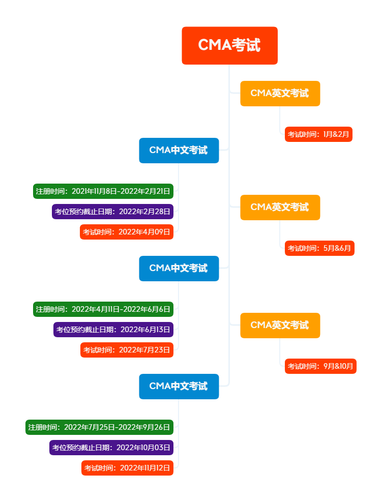 CMA考试时间安排表
