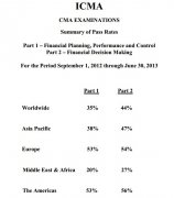 IMA发布全球各大洲CMA考试通过率情况