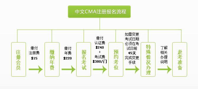 CMA中文会员注册流程