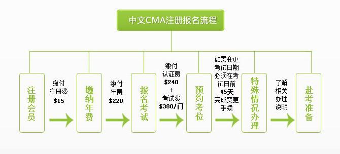 CMA中文会员注册流程