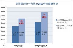 CMA薪资调查：亚洲财务专业人士去年普获加薪5%-15%