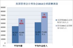CMA薪资调查:亚洲财务专业人士去年普获加薪5%-15%