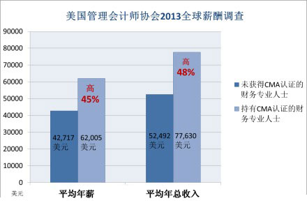 CMA薪酬调查:亚洲财务专业人士去年普获加薪5%-15%