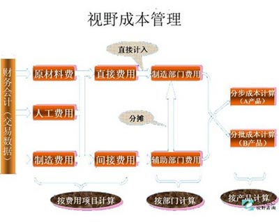 常用企业核算成本管理的6种方法