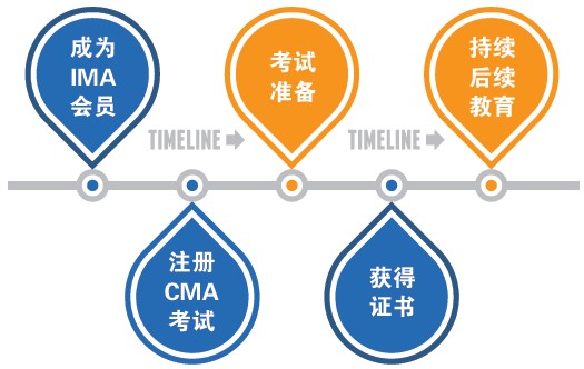 CMA考试报名流程图