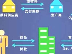 CMA思维:管理者从管理会计角度如何看价值链供应链