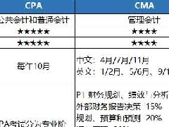 CMA和CPA:哪个财经证书比较好?
