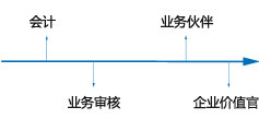 <b>财务转变路线图</b>