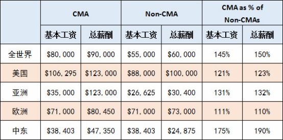 注册管理会计师年薪多少？管理会计师工资收入如何