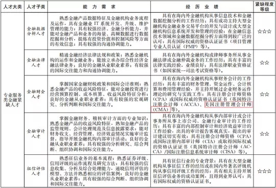 上海发布的金融财会领域人才紧缺目录