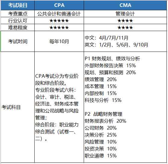 CMA和CPA哪个好