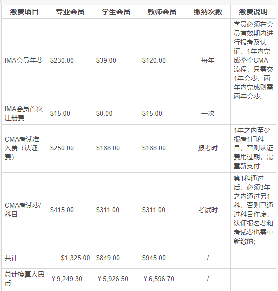 管理会计考试费用