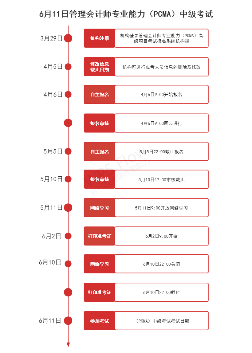 中级PCMA考试时间轴