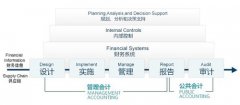 【职场前瞻】管理会计师将成财会市场上的“香饽饽”