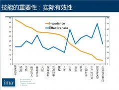 <b>管理会计师：兼攻之道，技有所长</b>