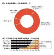 【调研报告】ACCA与德勤联合调研报告：60%的企业的财务职能没有使用任何共享