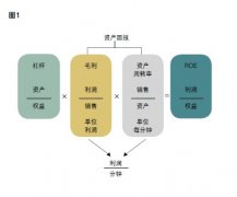 <font color='#333333'>为什么资产收益率和资产周转率（速率）如此重要？</font>