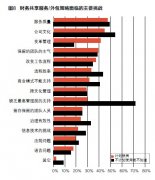 【调研报告】服务质量管理是企业在实施财务共享服务项目中最受关注的挑战