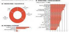 【调研报告】更多企业正思考和计划采用财务共享服务