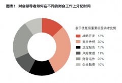 【研究报告】善于把握平衡的财会**能力日益受到重视