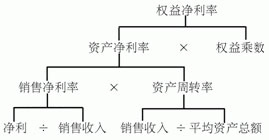 <b>杜邦财务分析体系是一种实用的财务分析体系</b>